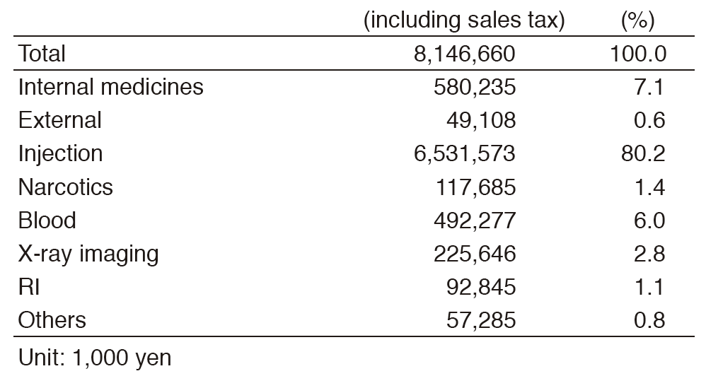 Table 2. Amounts of Drugs Consumed in 2016(Full Size)