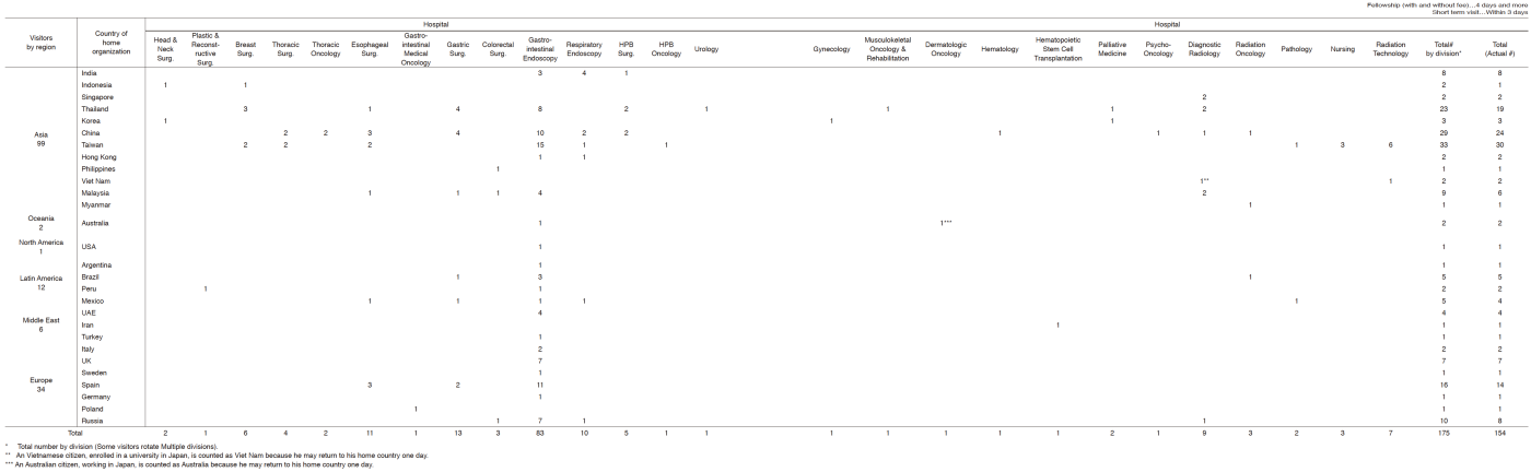 Table 2.