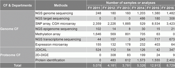 Figure 3. FIOC Omics Facility Activities