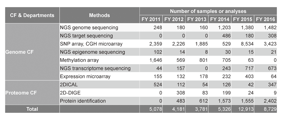 Figure 3. FIOC Omics Facility Activities(Full Size)