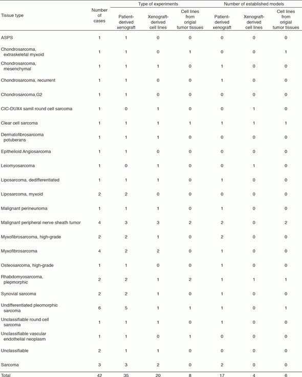 Table 2. Sarcoma models from sarcoma cases before 2016