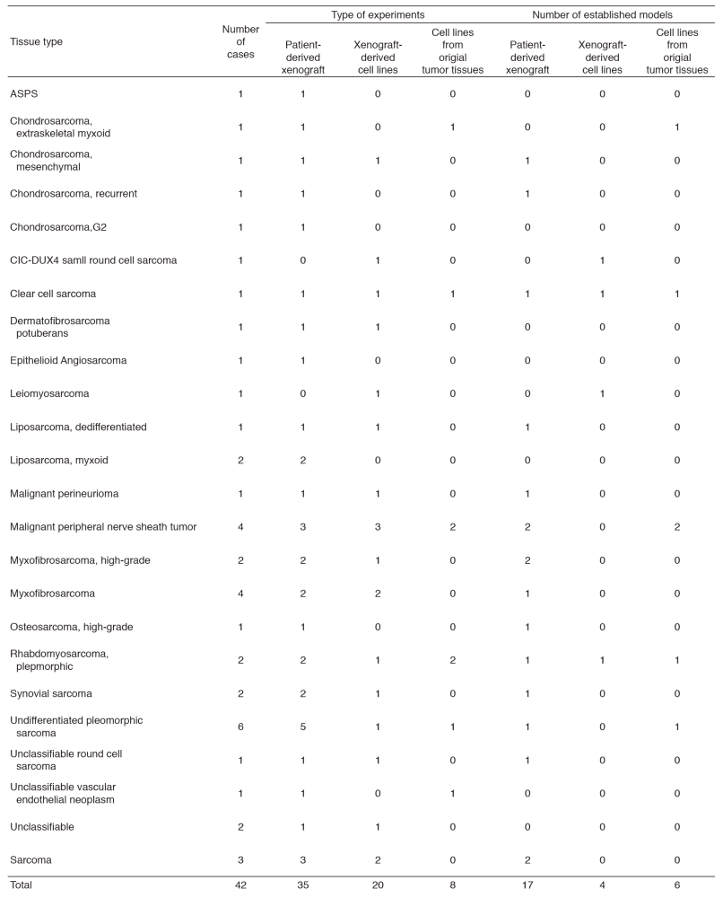 Table 2. Sarcoma models from sarcoma cases before 2016(Full Size)