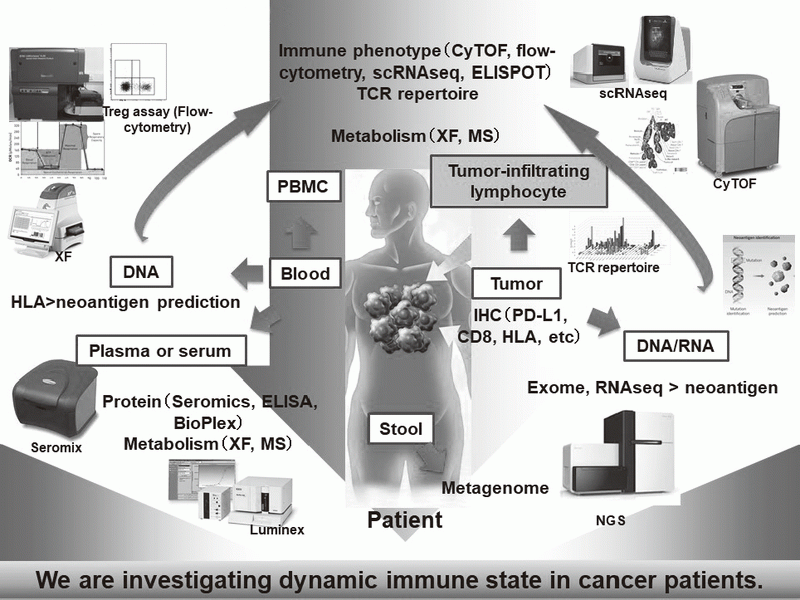 Figure 1. Clinical sample analysis