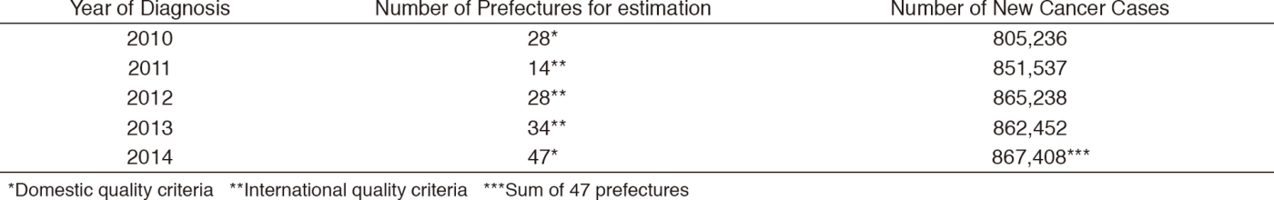 Table 1.  Estimated number of patients(Full Size)