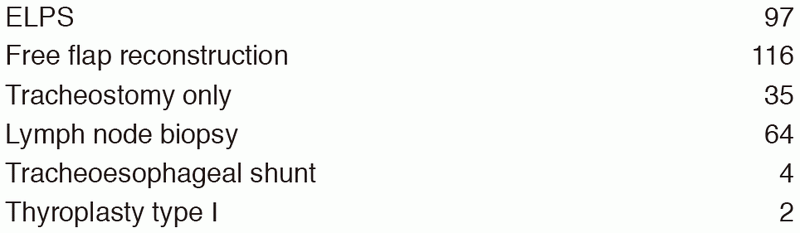 Table 2.  Type of procedures