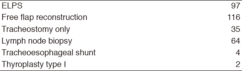 Table 2.  Type of procedures(Full Size)