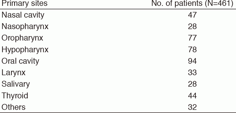 Table 1. Number of patients according to sites