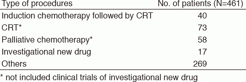 Table 2. Number of patients according to procedures