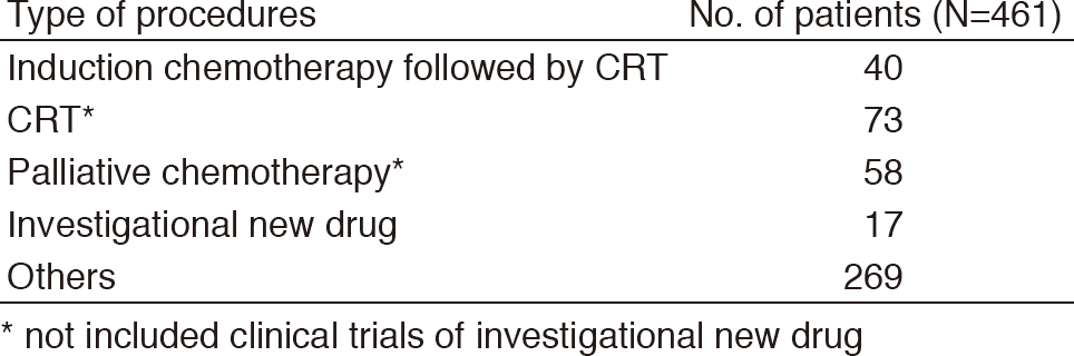 Table 2. Number of patients according to procedures(Full Size)