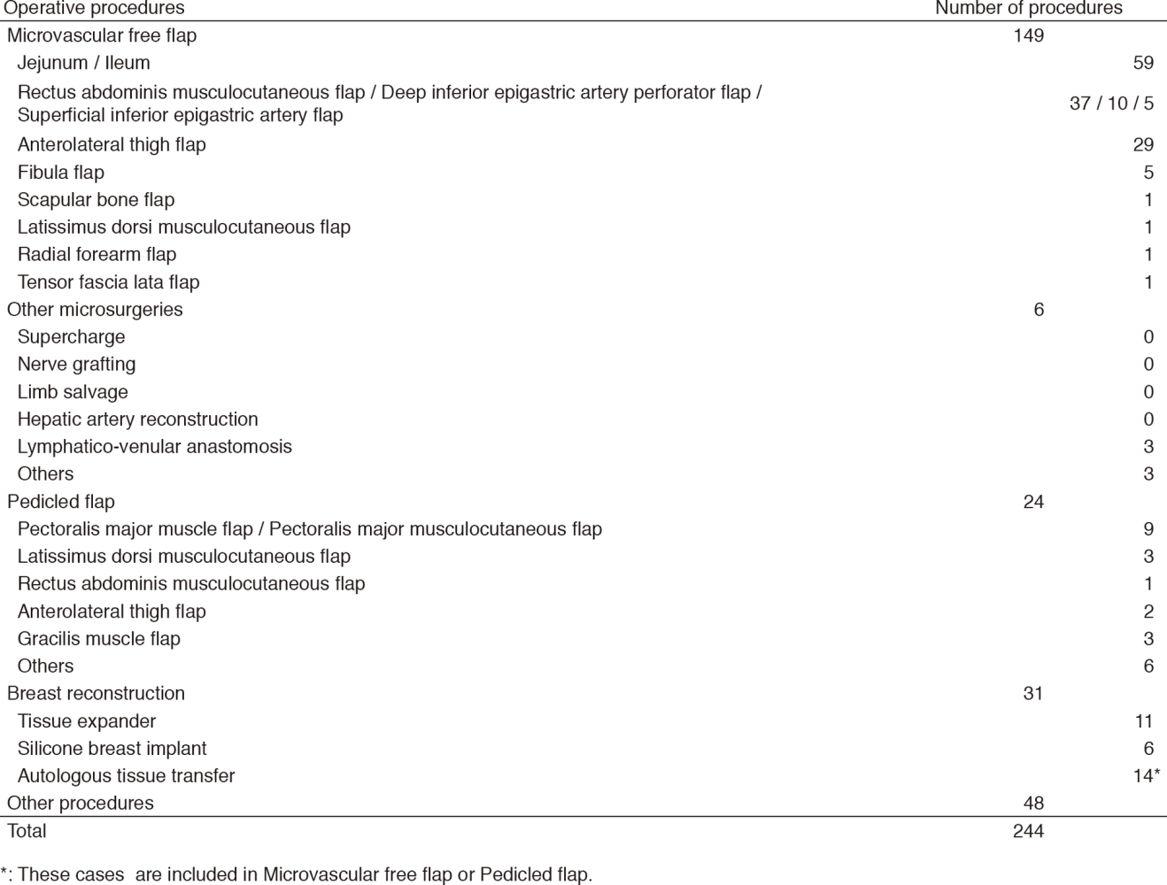 Table 2. Operative procedures (January 2017 - March 2018)(Full Size)