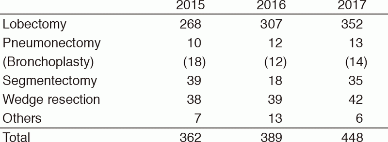 Table 2. Type of procedures