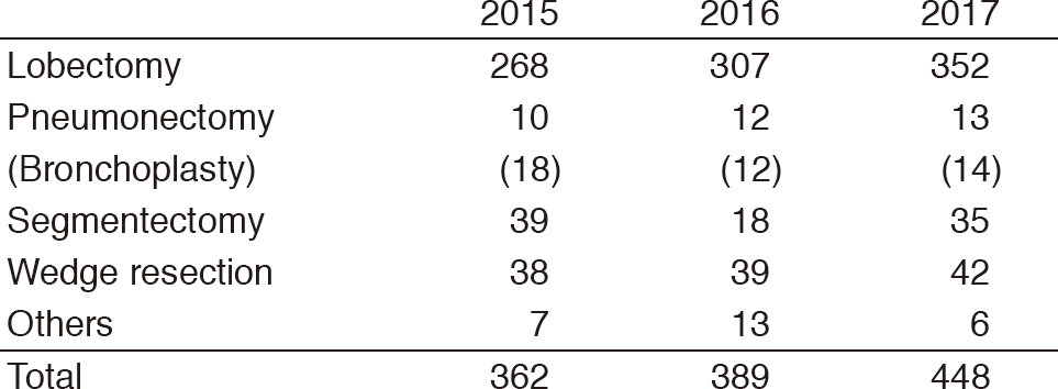 Table 2. Type of procedures(Full Size)