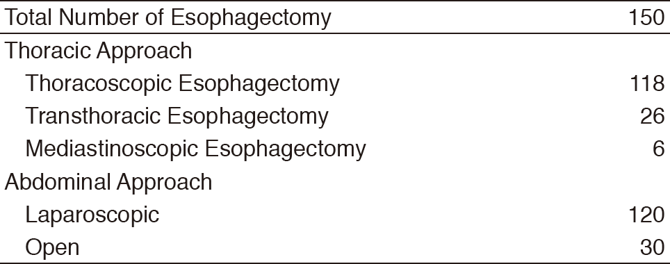 Table 1. Type of Procedure(Full Size)