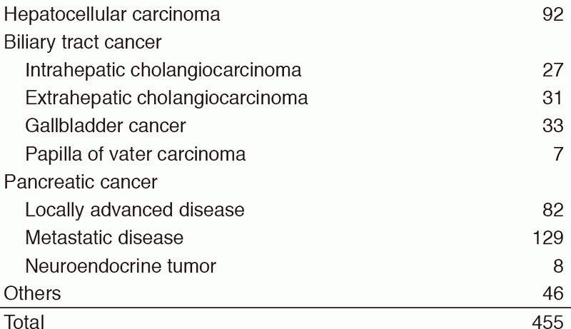 Table 1. Number of new patients