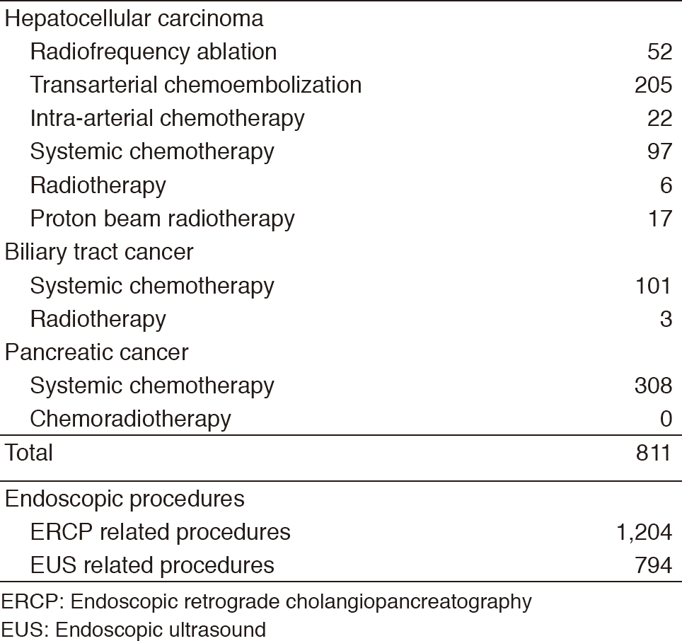 Table 2. Type of procedures(Full Size)