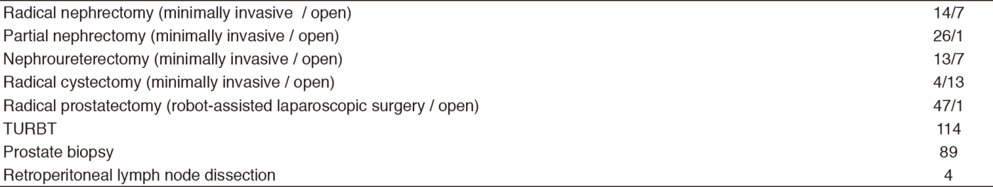 Table 2. Type of procedures(Full Size)