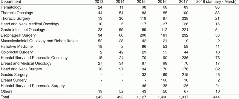 Table 1. Characteristics and number of patients enrolled for rehabilitation