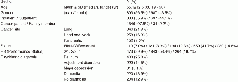 Table 1.  Psychiatric consultation data (n=1580; January 2017 - May 2018)