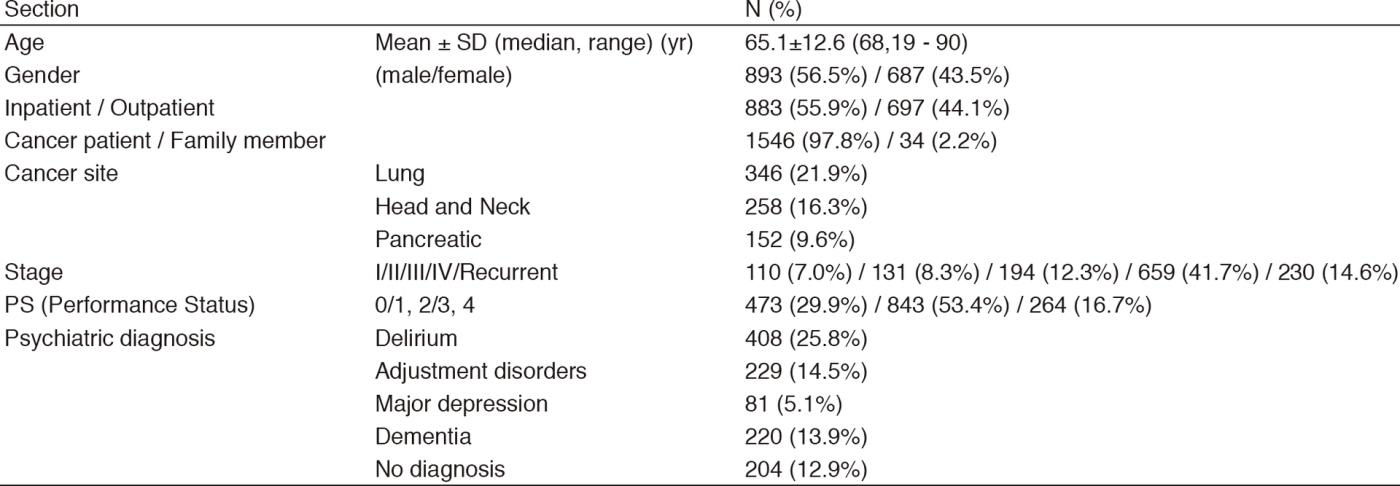 Table 1.  Psychiatric consultation data (n=1580; January 2017 - May 2018)(Full Size)