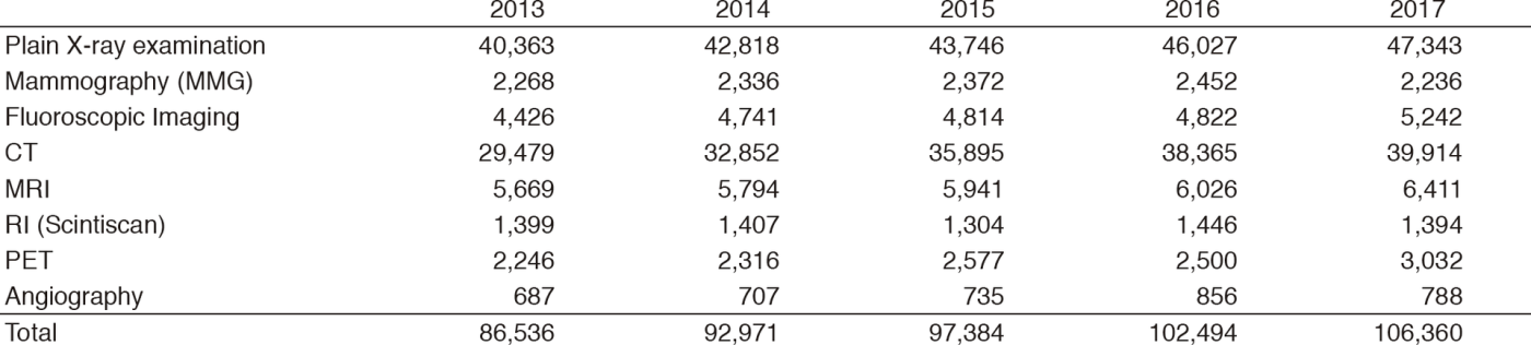 Table 1. Number of examinations(Full Size)