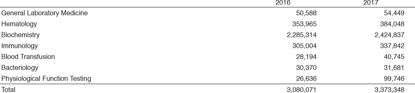 Table 2. Number of laboratory tests examined at the Clinical Laboratory Division in 2016 & 2017(Full Size)