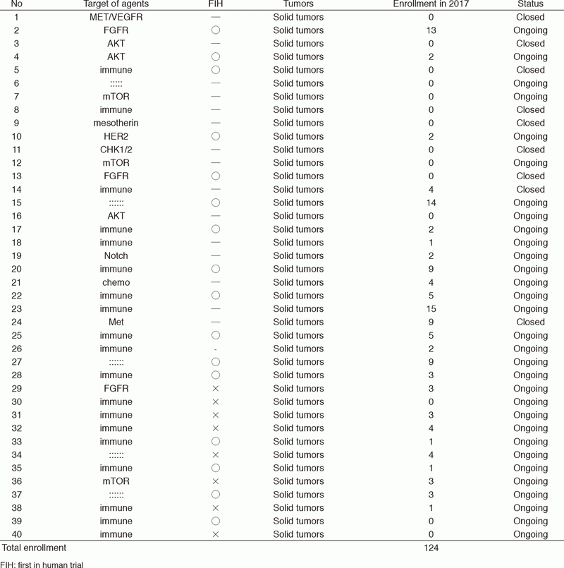 Table 1. Phase 1 Trials in 2017