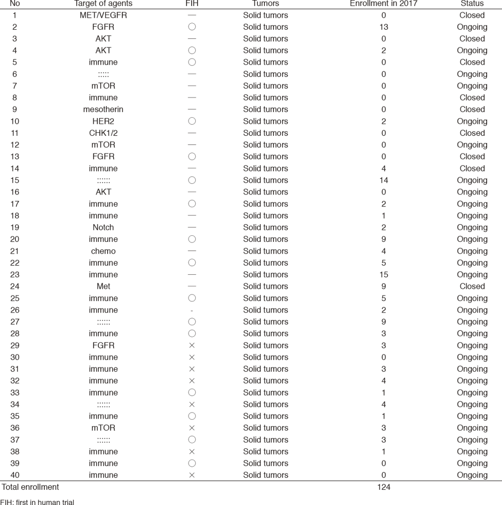 Table 1. Phase 1 Trials in 2017(Full Size)