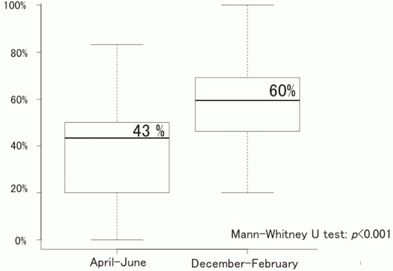 Figure 1. Trends in the rate of hand hygiene adherence- Median compliance rate in each ward