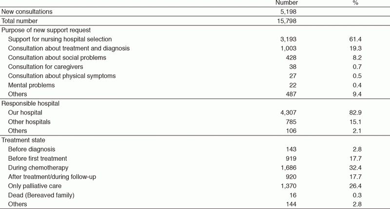 Table 1. Details of the consultation support provided in 2016