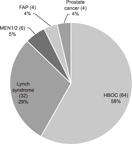 Figure 2. Breakdown of genetic counseling sessions held in Outpatient Genetic Counseling Clinic(Full Size)