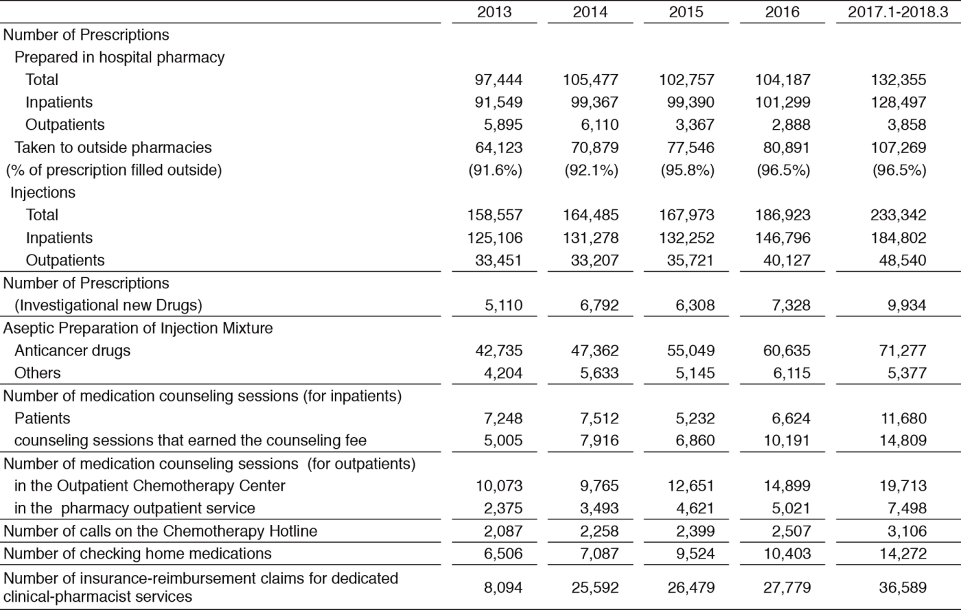 Table 1.  Pharmacy Achievement(Full Size)