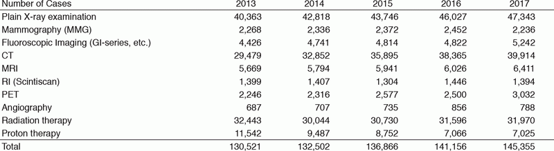 Table 1. Transition of number of radiological examination and radiation therapy by year