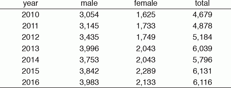 Table 1. The number of cancer registries of the NCCHE