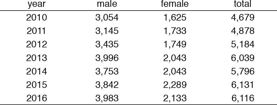 Table 1. The number of cancer registries of the NCCHE(Full Size)