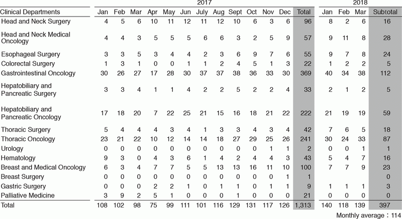 Table 1.  Number of NST consultations from January 2017 to March 2018