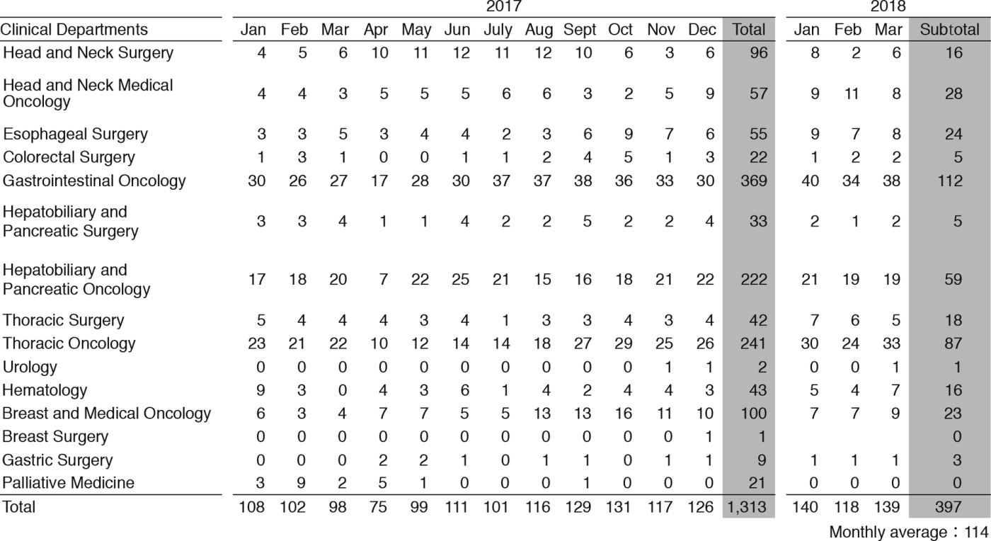 Table 1.  Number of NST consultations from January 2017 to March 2018(Full Size)