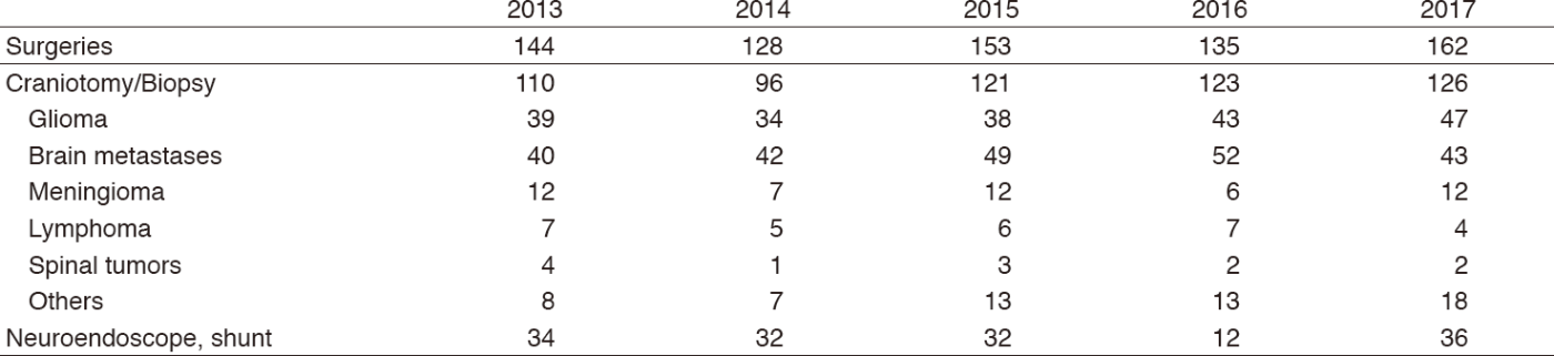 Table 1 Number of surgical cases(Full Size)