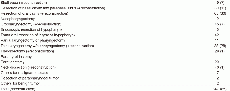 Table 1. Type of procedure