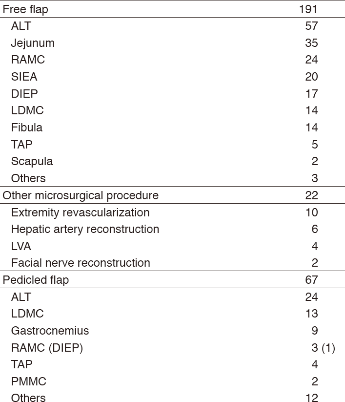 Table 1. Reconstructive procedures(Full Size)