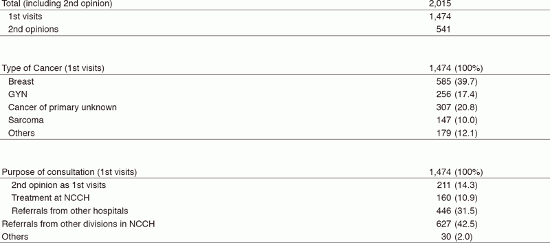 Table 1. 1st Visiting Patients to the Department of Breast and medical Oncology (January 2017 - March 2018)