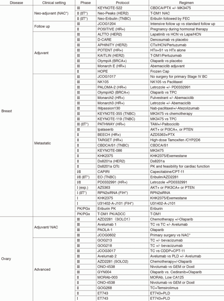 Table 2. Active Clinical Trials (Januay 2017 - March 2018)