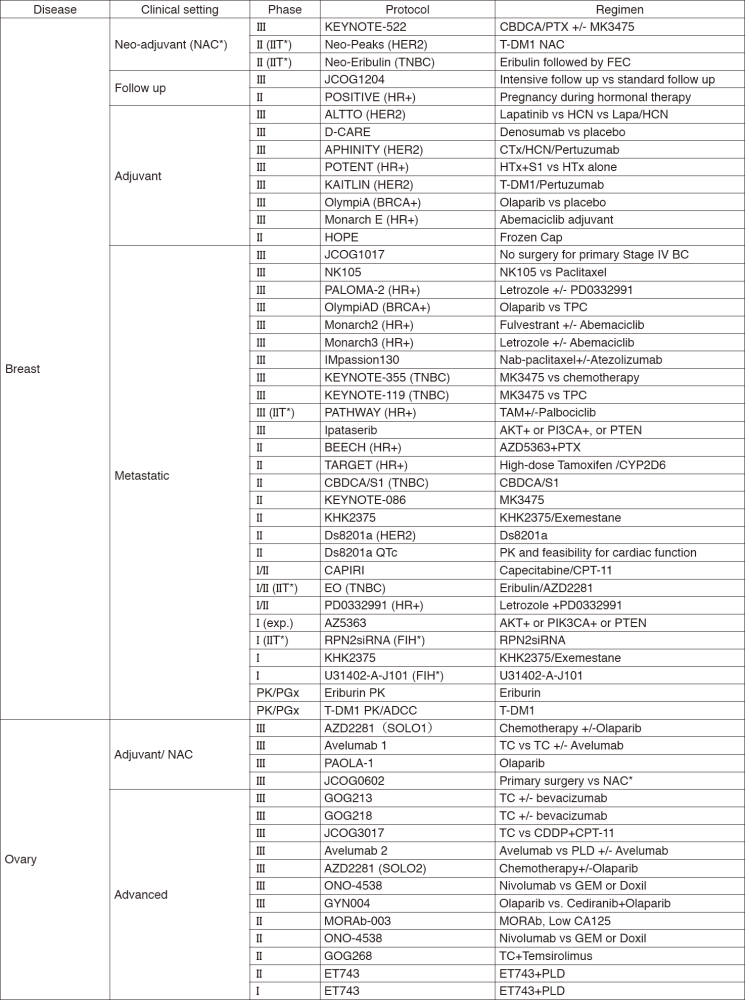 Table 2. Active Clinical Trials (Januay 2017 - March 2018)(Full Size)