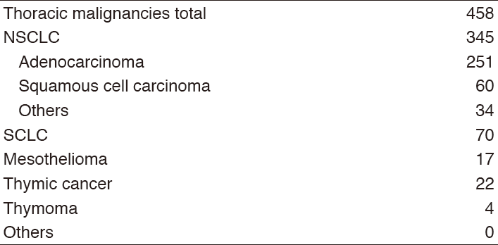 Table 1. Number of new patients in 2017(Full Size)