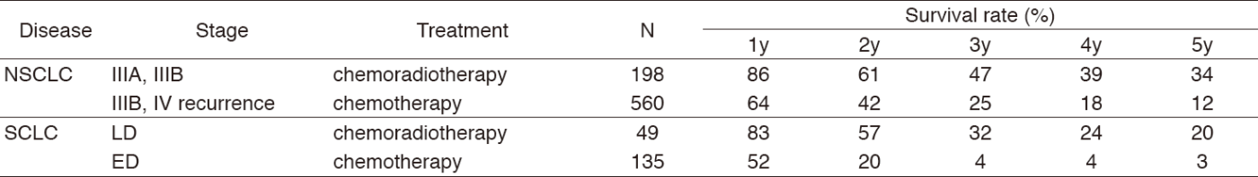 Table 3. Survival of lung cancer patients treated in 2008-2012(Full Size)