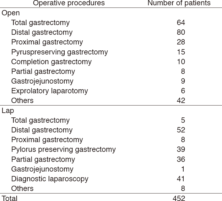 Table 2.  Operative procedures(Full Size)