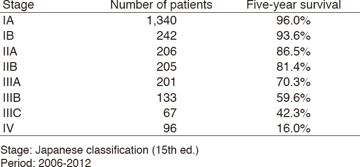 Table 4. Five-year overall survival rate for each stage(Full Size)