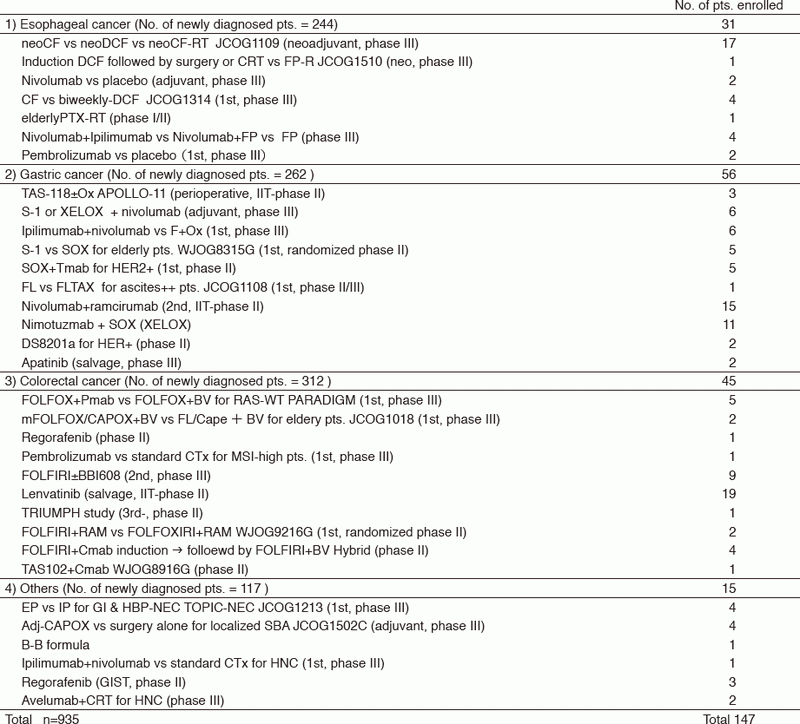 Table 1. Clinical trials conducted in 2017