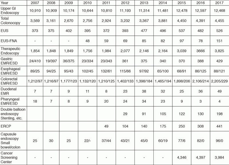 Table 1. Chronological Trend of Total number of Diagnostic and Therapeutic Gastrointestinal Endoscopic Procedures