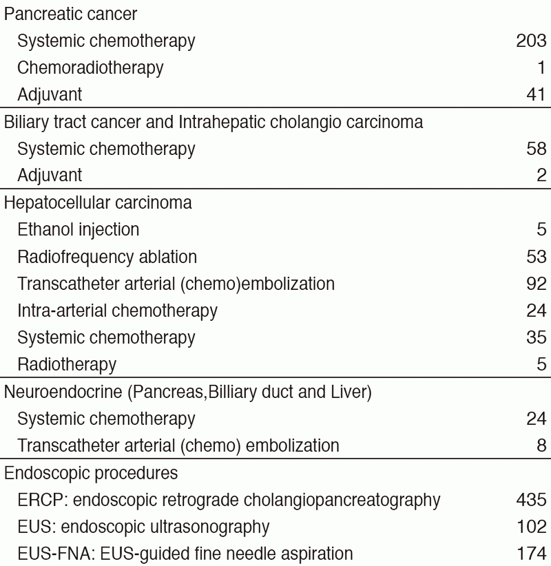 Table 2. Types of procedures