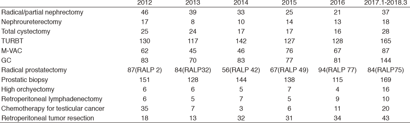 Table 1. Patient statistics: Major treatment(Full Size)